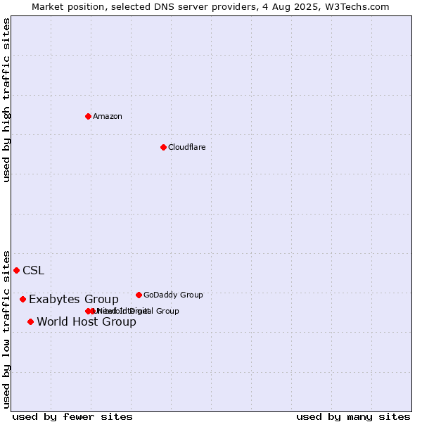 Market position of World Host Group vs. Exabytes Group vs. CSL