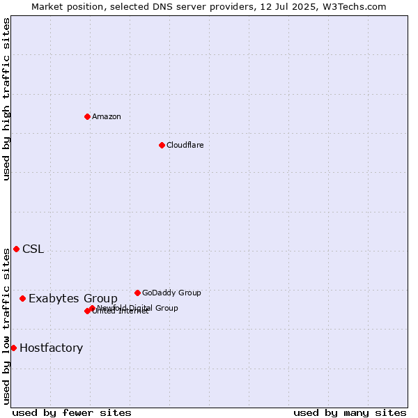Market position of Exabytes Group vs. CSL vs. Hostfactory