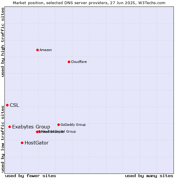 Market position of HostGator vs. Exabytes Group vs. CSL