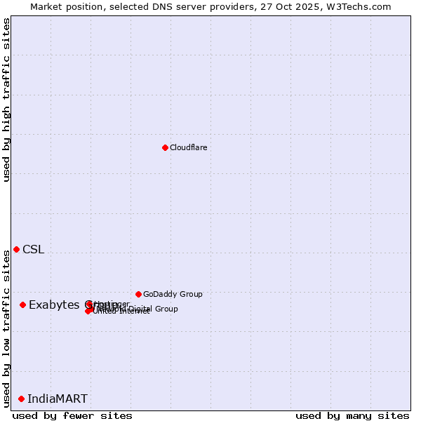 Market position of Exabytes Group vs. IndiaMART vs. CSL