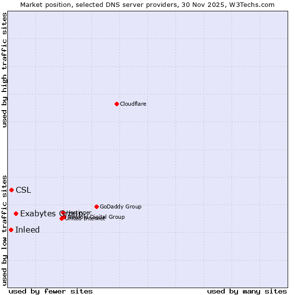 Market position of Exabytes Group vs. CSL vs. Inleed
