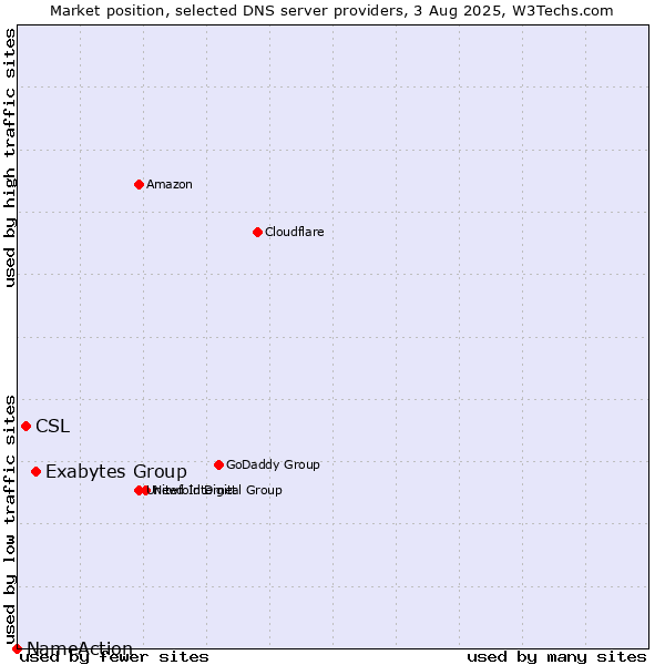 Market position of Exabytes Group vs. CSL vs. NameAction