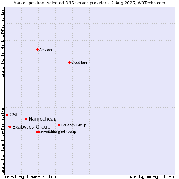 Market position of Namecheap vs. Exabytes Group vs. CSL