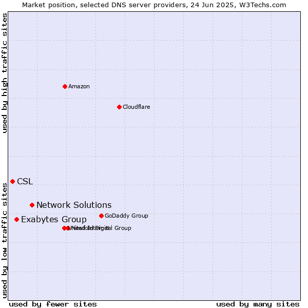 Market position of Network Solutions vs. Exabytes Group vs. CSL