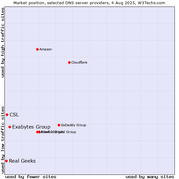 Market position of Exabytes Group vs. CSL vs. Real Geeks