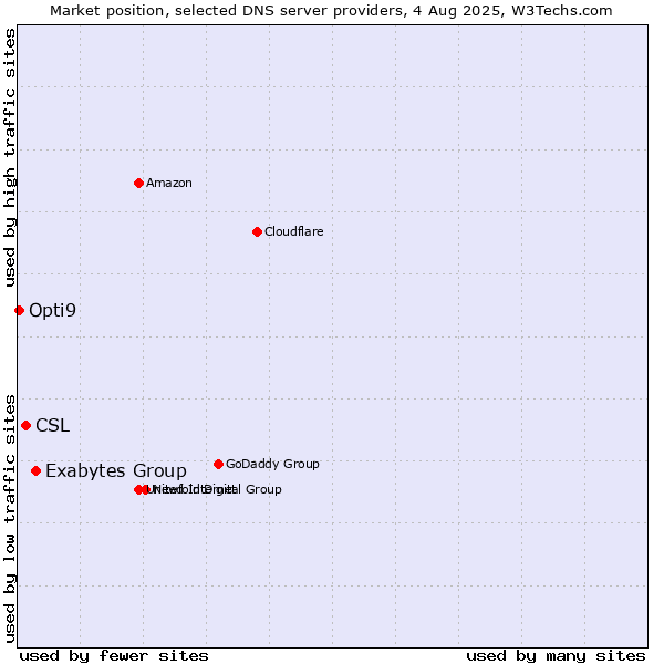 Market position of Exabytes Group vs. CSL vs. Opti9