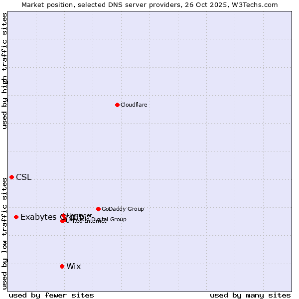 Market position of Wix vs. Exabytes Group vs. CSL
