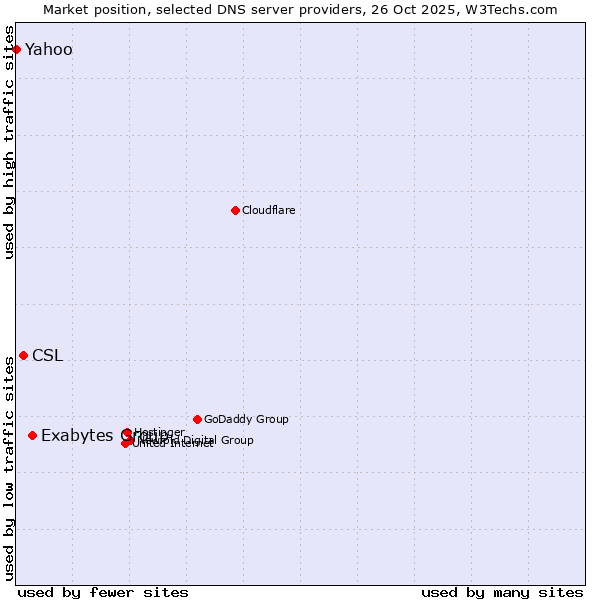 Market position of Exabytes Group vs. CSL vs. Yahoo