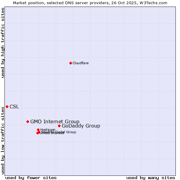 Market position of GoDaddy Group vs. GMO Internet Group vs. CSL
