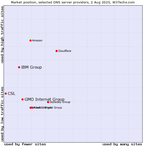 Market position of GMO Internet Group vs. IBM Group vs. CSL