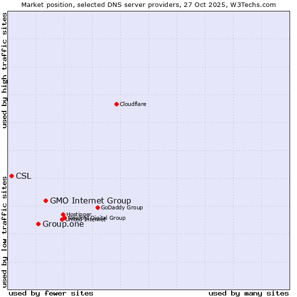 Market position of GMO Internet Group vs. Group.one vs. CSL