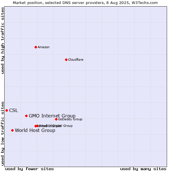 Market position of GMO Internet Group vs. World Host Group vs. CSL