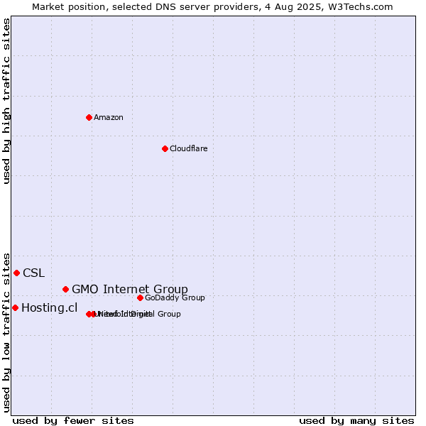 Market position of GMO Internet Group vs. CSL vs. Hosting.cl