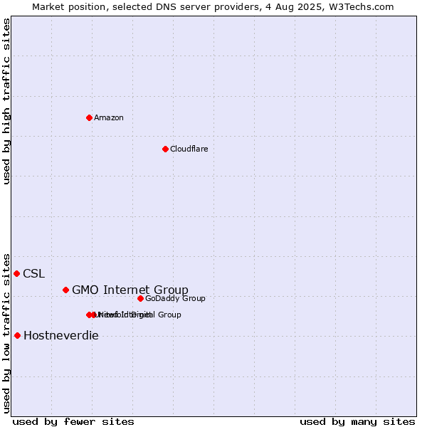 Market position of GMO Internet Group vs. Hostneverdie vs. CSL