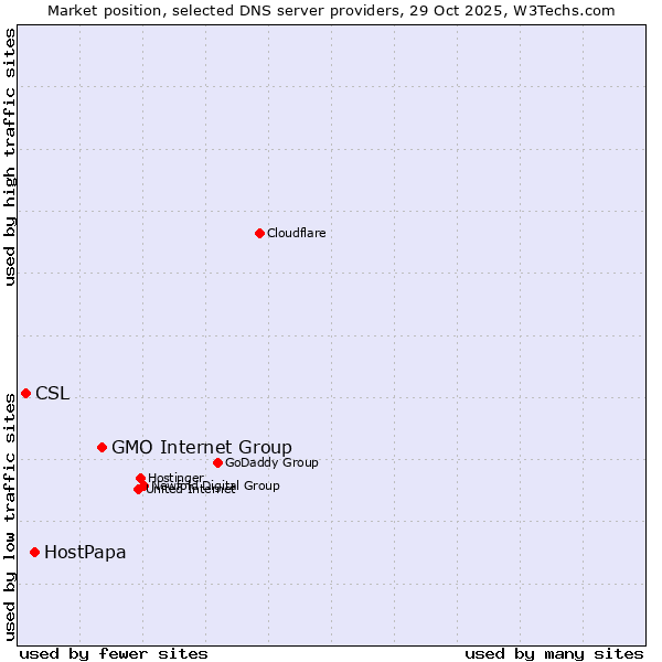 Market position of GMO Internet Group vs. HostPapa vs. CSL
