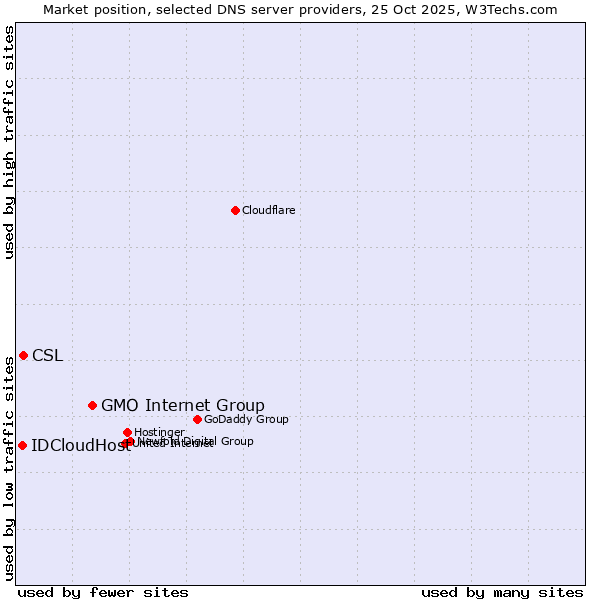 Market position of GMO Internet Group vs. CSL vs. IDCloudHost