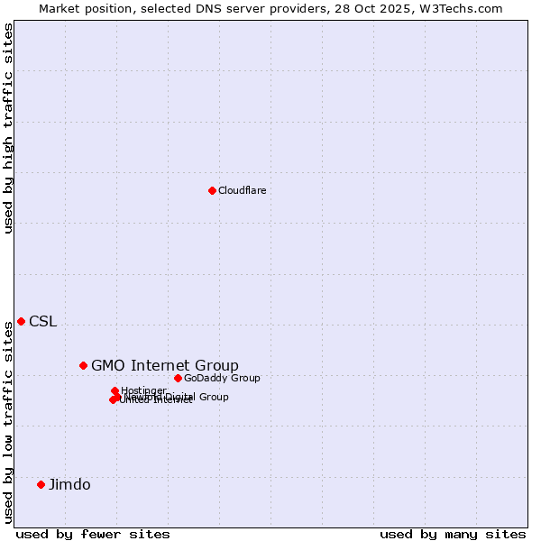 Market position of GMO Internet Group vs. Jimdo vs. CSL