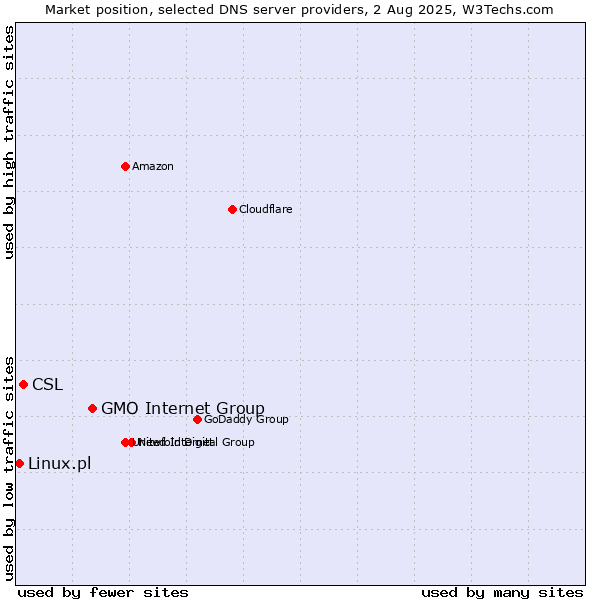 Market position of GMO Internet Group vs. CSL vs. Linux.pl