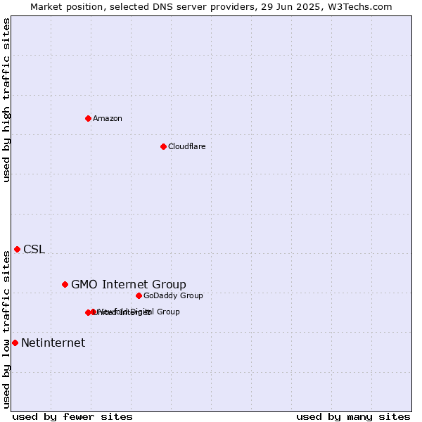 Market position of GMO Internet Group vs. CSL vs. Netinternet