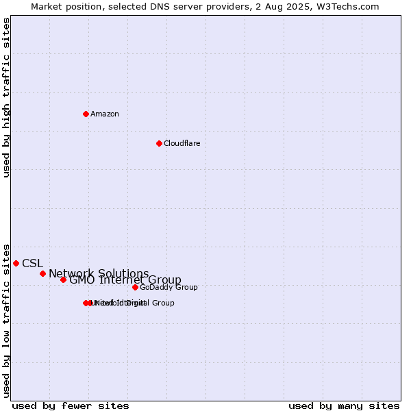Market position of GMO Internet Group vs. Network Solutions vs. CSL