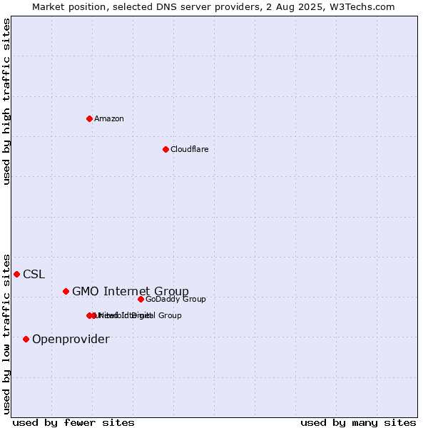 Market position of GMO Internet Group vs. Openprovider vs. CSL