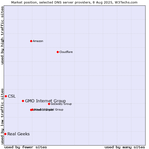 Market position of GMO Internet Group vs. CSL vs. Real Geeks