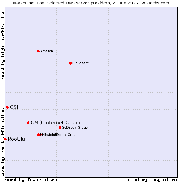 Market position of GMO Internet Group vs. CSL vs. Root.lu