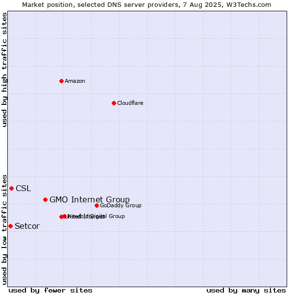 Market position of GMO Internet Group vs. CSL vs. Setcor