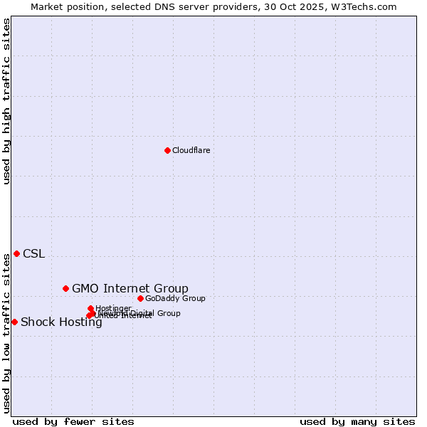 Market position of GMO Internet Group vs. CSL vs. Shock Hosting