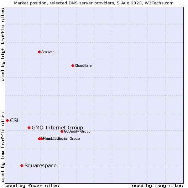 Market position of GMO Internet Group vs. Squarespace vs. CSL