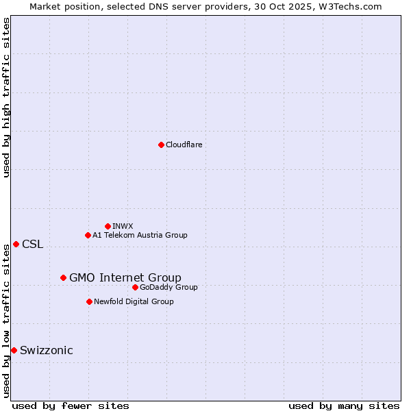 Market position of GMO Internet Group vs. CSL vs. Swizzonic