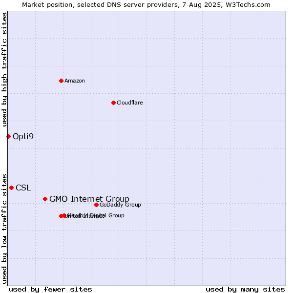 Market position of GMO Internet Group vs. CSL vs. Opti9