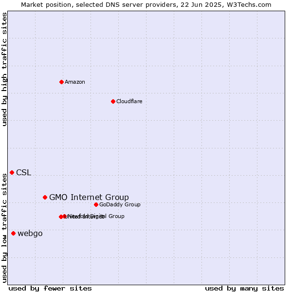 Market position of GMO Internet Group vs. webgo vs. CSL