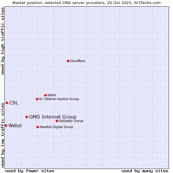 Market position of GMO Internet Group vs. CSL vs. Webzi