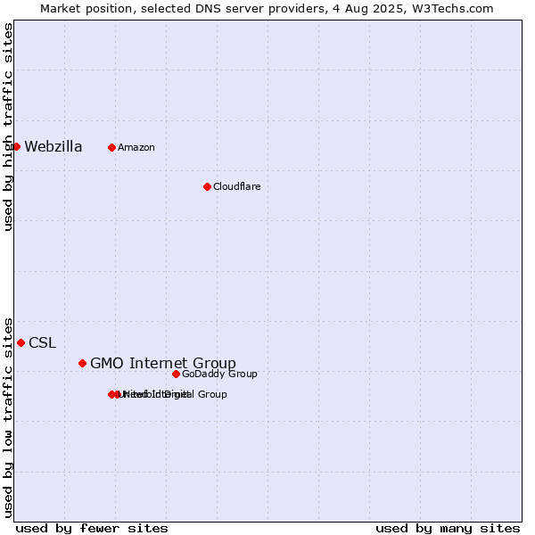 Market position of GMO Internet Group vs. CSL vs. Webzilla