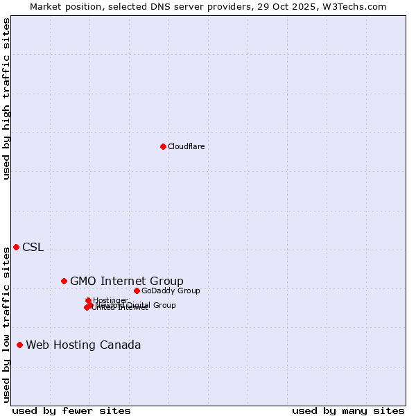 Market position of GMO Internet Group vs. Web Hosting Canada vs. CSL