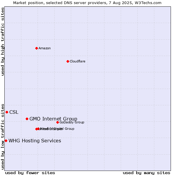Market position of GMO Internet Group vs. CSL vs. WHG Hosting Services