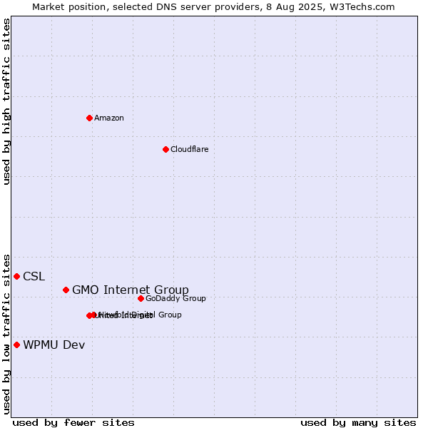 Market position of GMO Internet Group vs. CSL vs. WPMU Dev