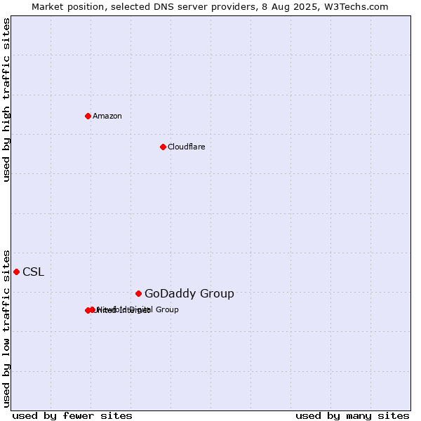 Market position of GoDaddy Group vs. CSL