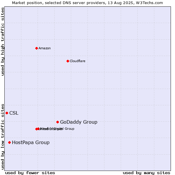 Market position of GoDaddy Group vs. HostPapa Group vs. CSL