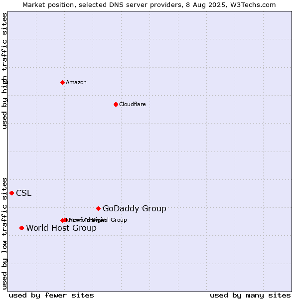 Market position of GoDaddy Group vs. World Host Group vs. CSL