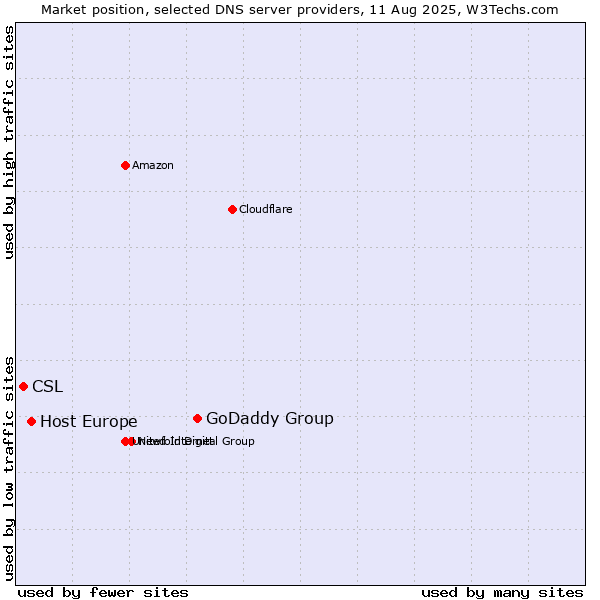 Market position of GoDaddy Group vs. Host Europe vs. CSL