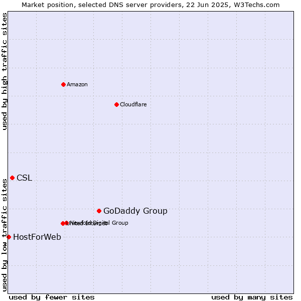 Market position of GoDaddy Group vs. CSL vs. HostForWeb