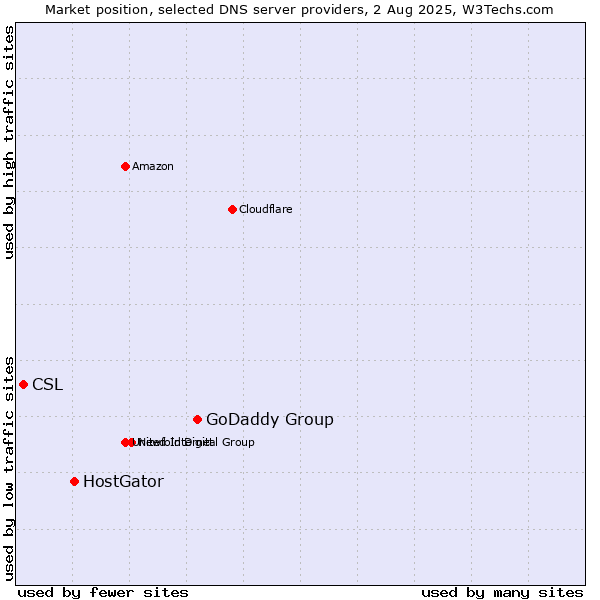 Market position of GoDaddy Group vs. HostGator vs. CSL