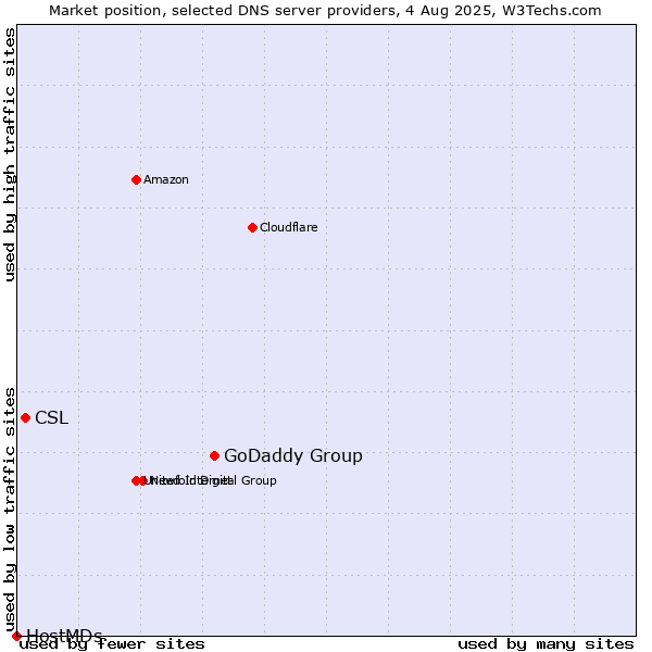 Market position of GoDaddy Group vs. CSL vs. HostMDs