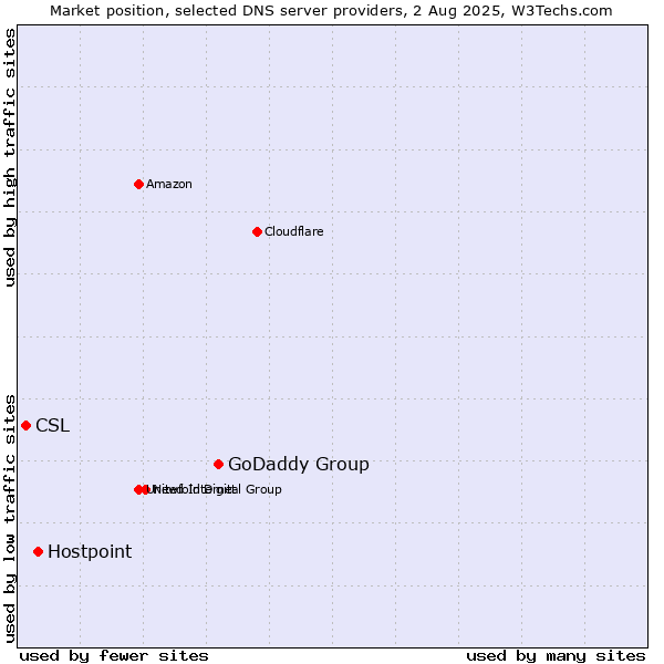 Market position of GoDaddy Group vs. Hostpoint vs. CSL