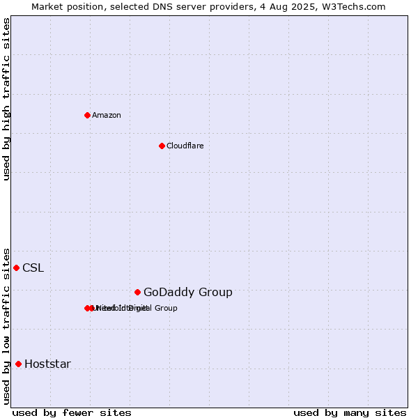 Market position of GoDaddy Group vs. Hoststar vs. CSL