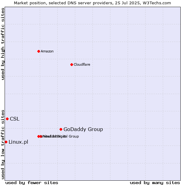 Market position of GoDaddy Group vs. CSL vs. Linux.pl
