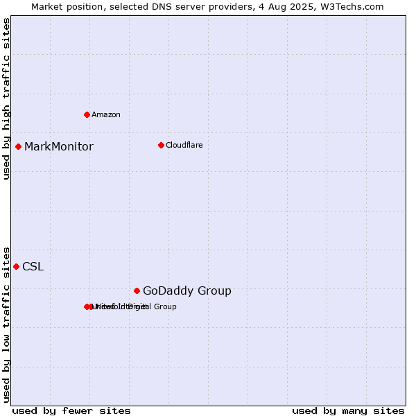 Market position of GoDaddy Group vs. MarkMonitor vs. CSL