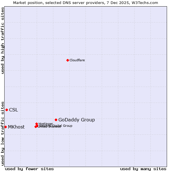 Market position of GoDaddy Group vs. CSL vs. MKhost